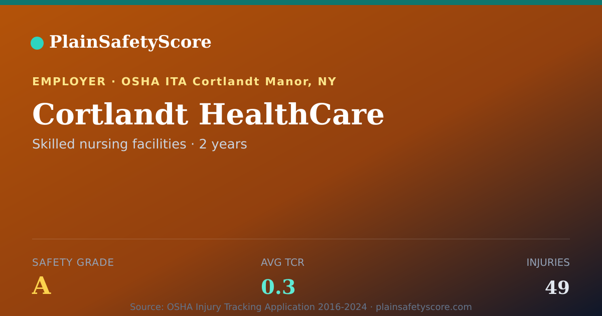 Shareable card for Cortlandt HealthCare Safety Grade A (TCR 0.3)