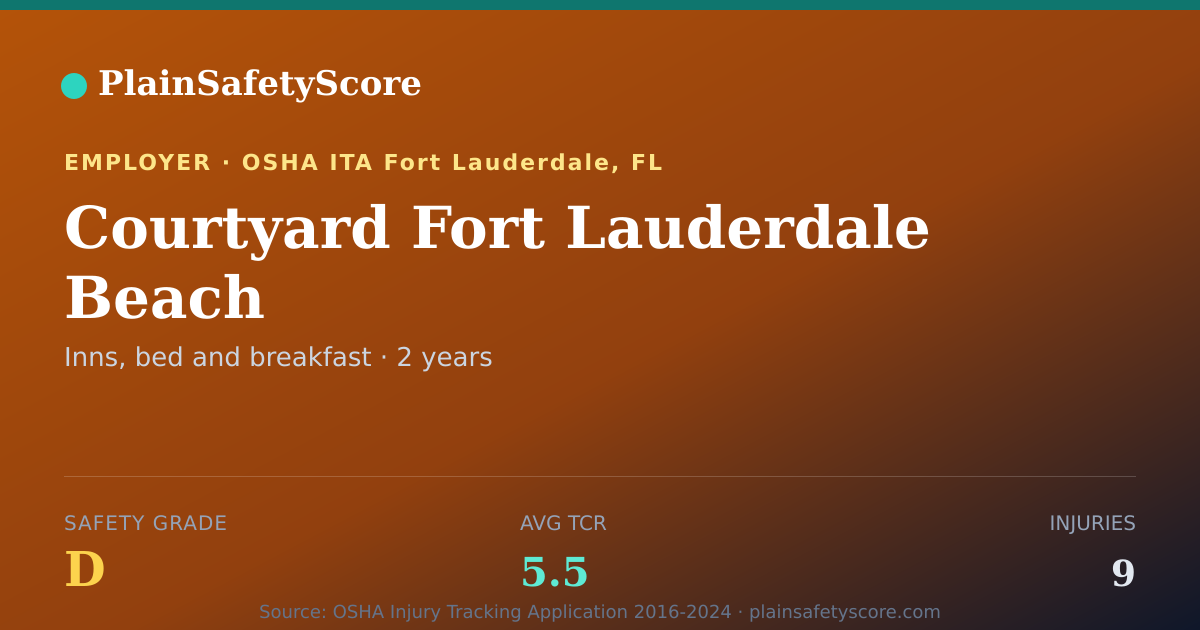Shareable card for Courtyard Fort Lauderdale Beach Safety Grade D (TCR 5.5)