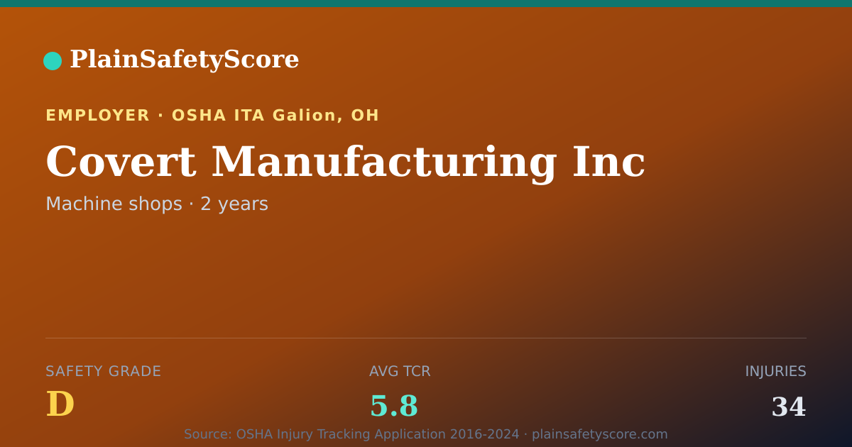 Shareable card for Covert Manufacturing Inc Safety Grade D (TCR 5.8)