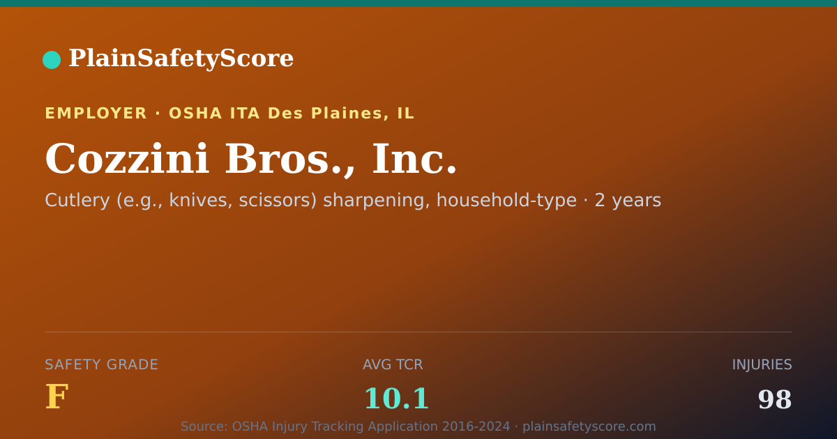 Shareable card for Cozzini Bros., Inc. Safety Grade F (TCR 10.1)