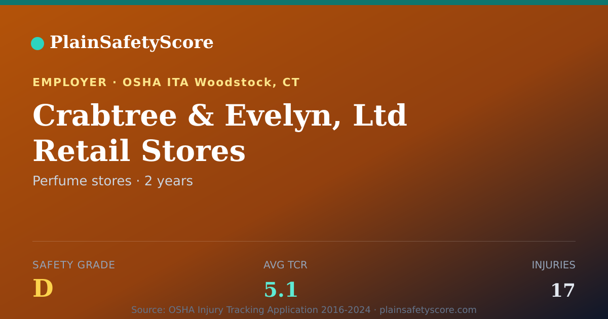 Shareable card for Crabtree & Evelyn, Ltd Retail Stores Safety Grade D