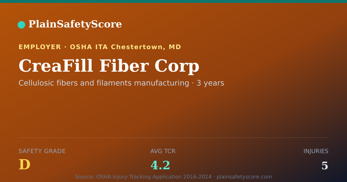 Shareable card for CreaFill Fiber Corp Safety Grade D (TCR 4.2)