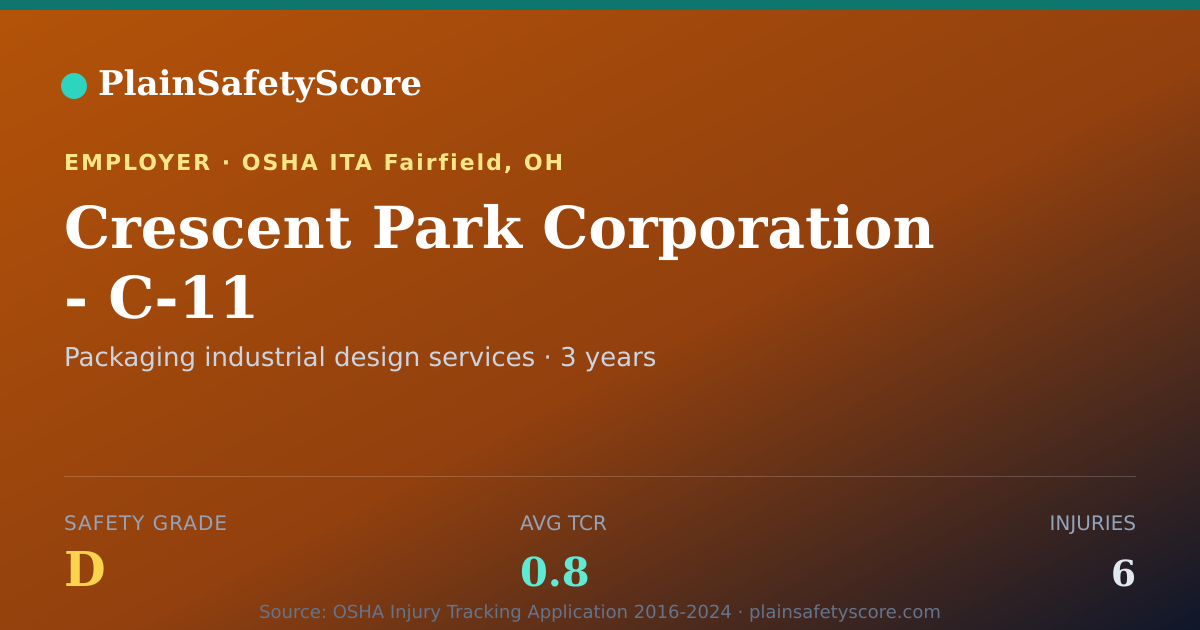 Shareable card for Crescent Park Corporation - C-11 Safety Grade D (TCR 0.8)