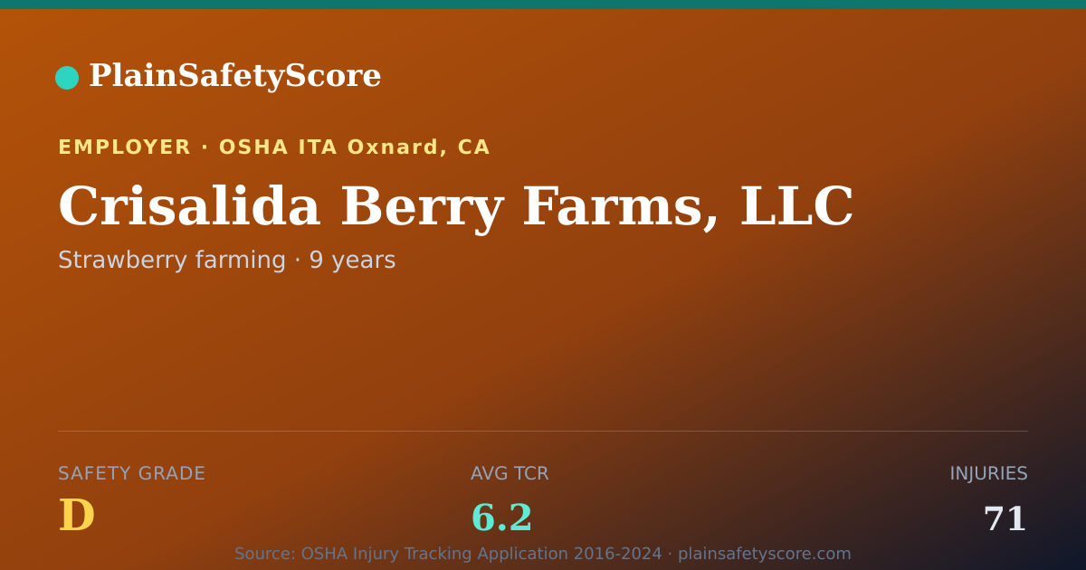 Shareable card for Crisalida Berry Farms, LLC Safety Grade D (TCR 6.2)
