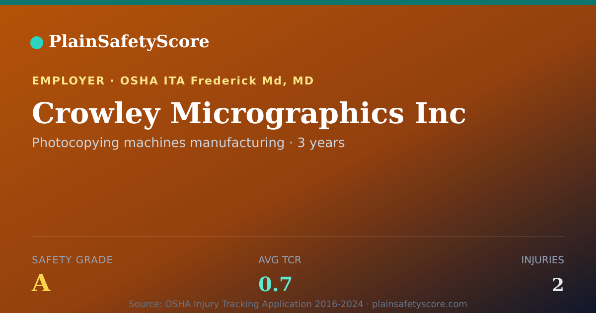 Shareable card for Crowley Micrographics Inc Safety Grade A (TCR 0.7)
