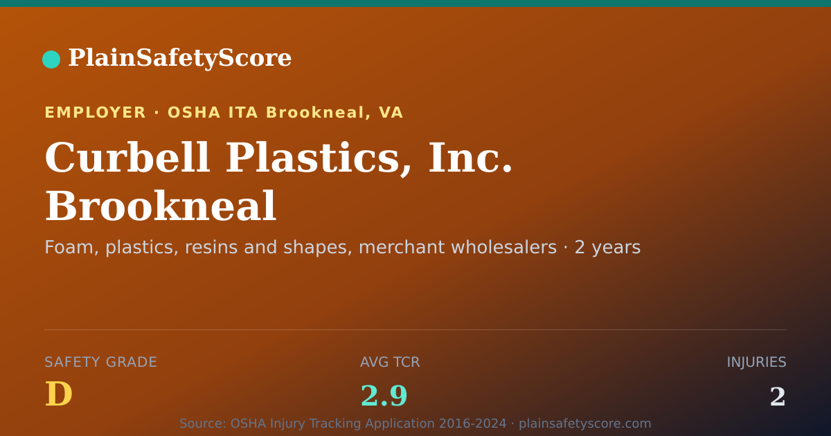 Shareable card for Curbell Plastics, Inc. Brookneal Safety Grade D (TCR 2.9)