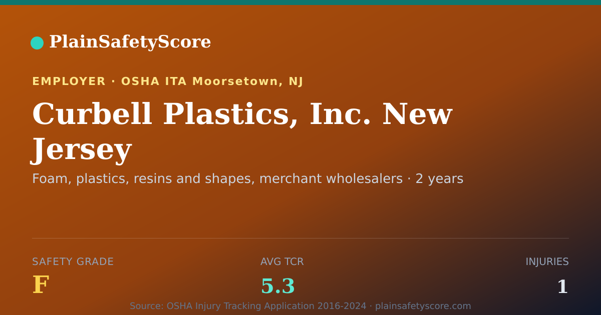 Shareable card for Curbell Plastics, Inc. New Jersey Safety Grade F (TCR 5.3)