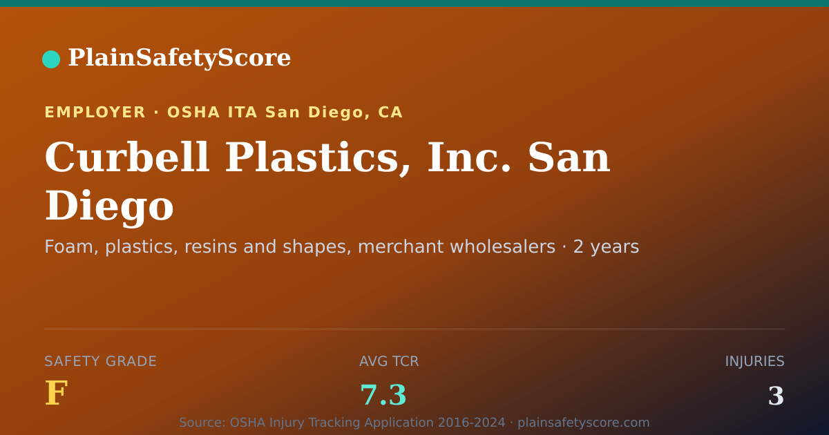 Shareable card for Curbell Plastics, Inc. San Diego Safety Grade F (TCR 7.3)