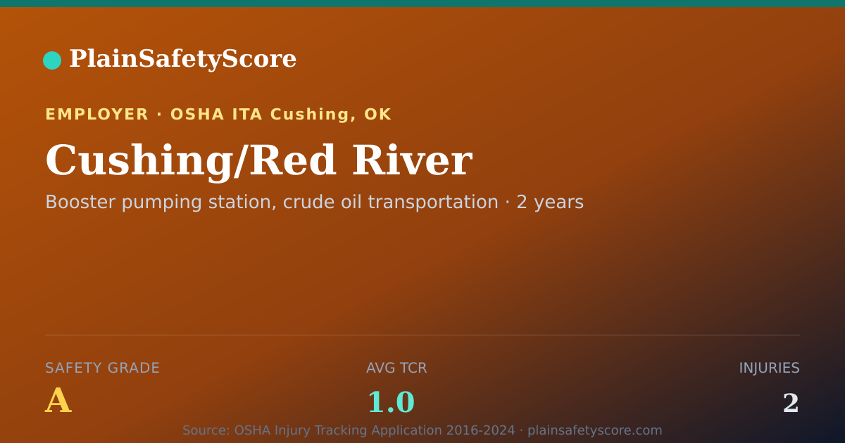 Shareable card for Cushing/Red River Safety Grade A (TCR 1.0)
