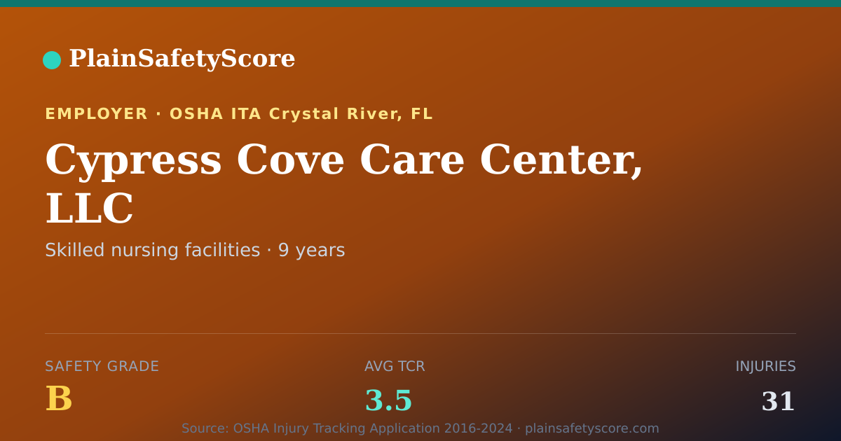 Shareable card for Cypress Cove Care Center, LLC Safety Grade B (TCR 3.5)