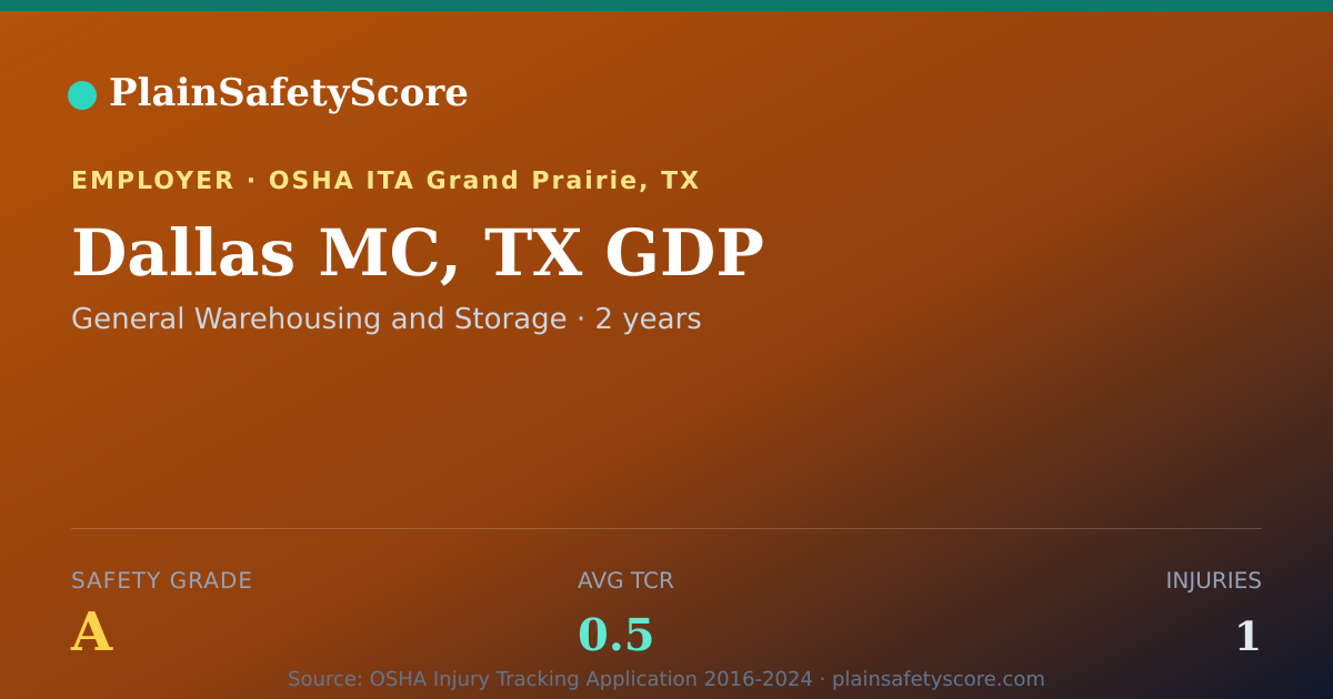 Shareable card for Dallas MC, TX GDP Safety Grade A (TCR 0.5)