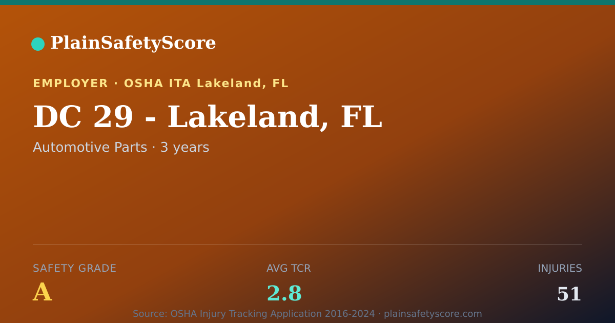 Shareable card for DC 29 - Lakeland, FL Safety Grade A (TCR 2.8)