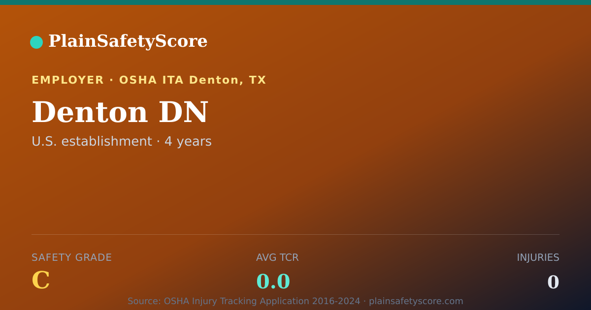 Shareable card for Denton DN Safety Grade C (TCR 0.0)