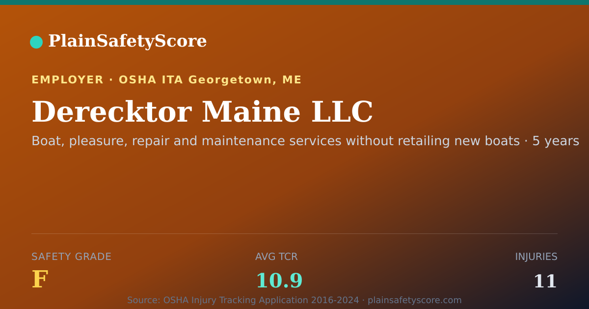 Shareable card for Derecktor Maine LLC Safety Grade F (TCR 10.9)