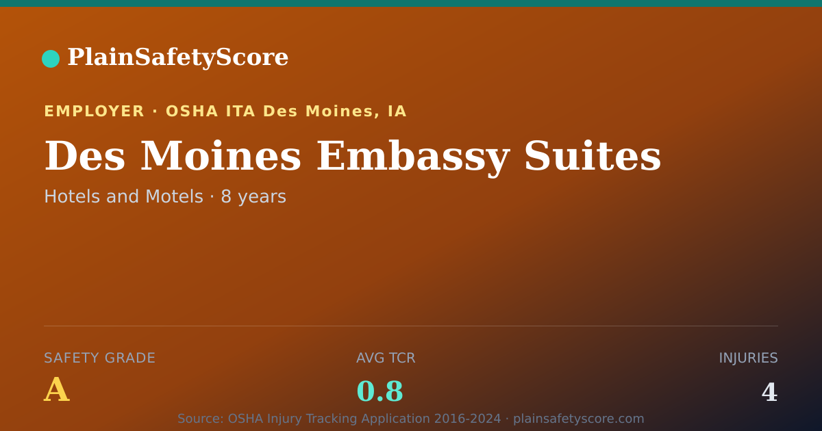 Shareable card for Des Moines Embassy Suites Safety Grade A (TCR 0.8)