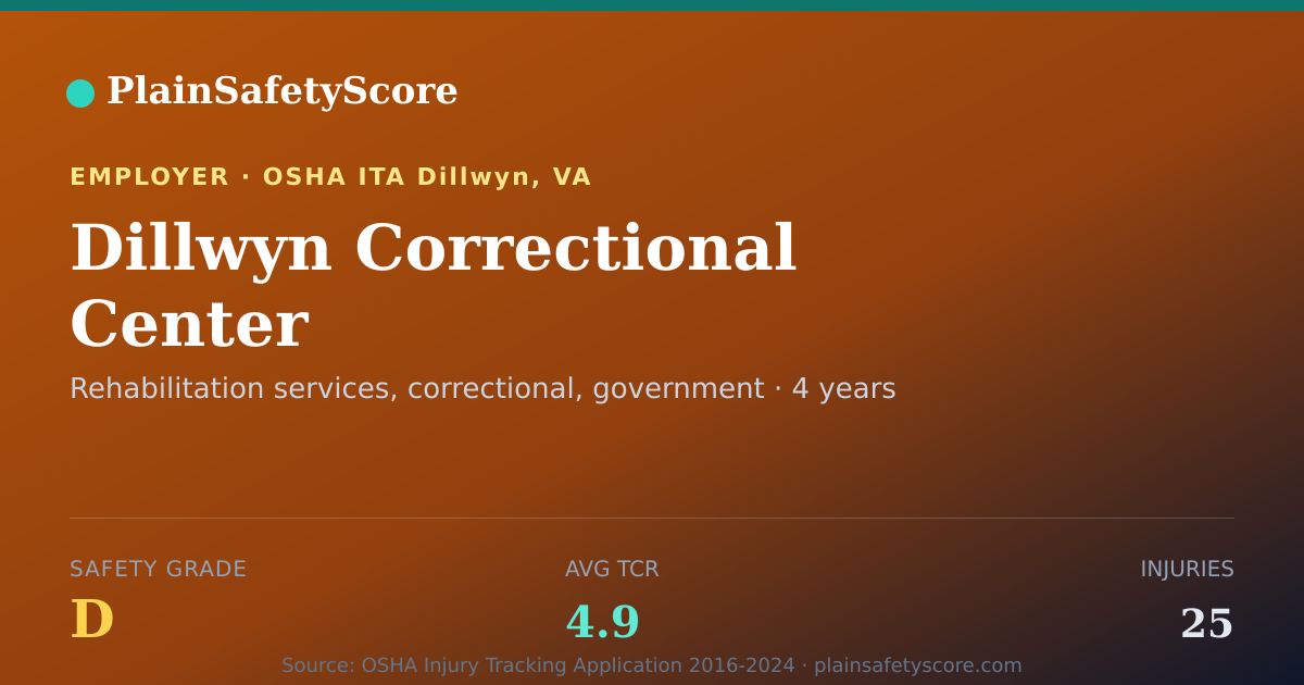 Shareable card for Dillwyn Correctional Center Safety Grade D (TCR 4.9)