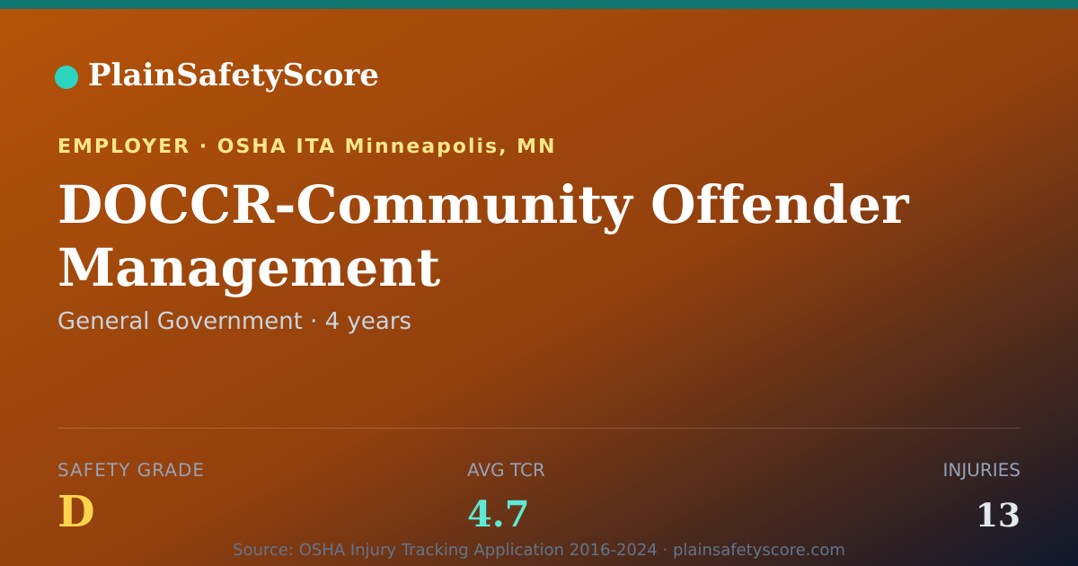 Shareable card for DOCCR-Community Offender Management Safety Grade D (TCR 4.7)
