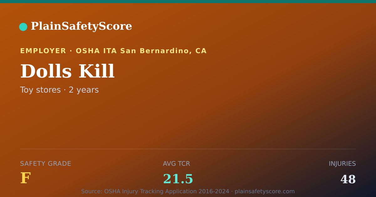 Shareable card for Dolls Kill Safety Grade F (TCR 21.5)