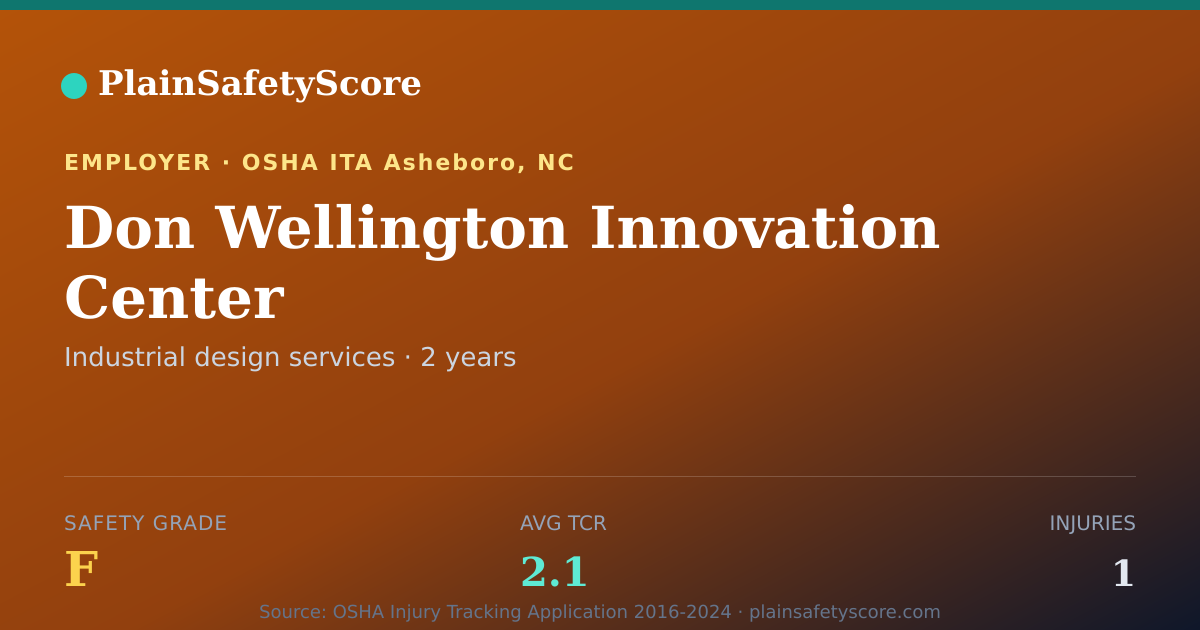 Shareable card for Don Wellington Innovation Center Safety Grade F (TCR 2.1)