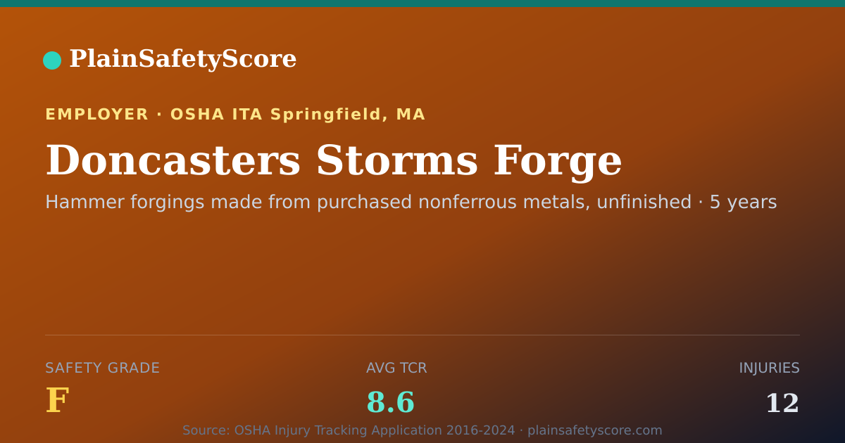 Shareable card for Doncasters Storms Forge Safety Grade F (TCR 8.6)