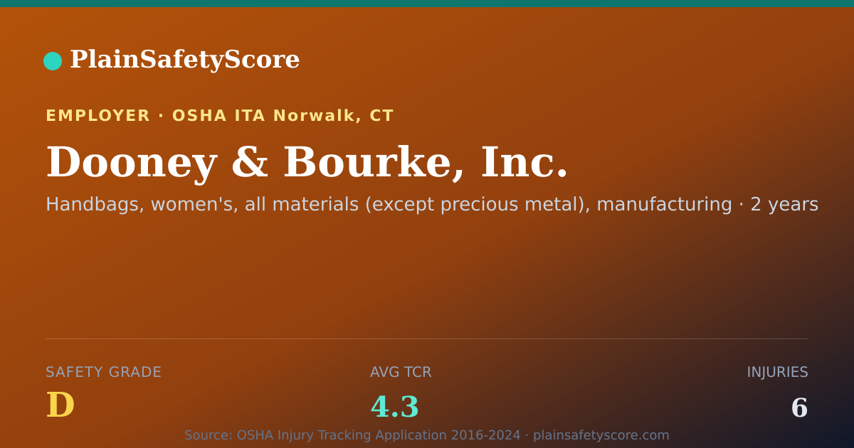Shareable card for Dooney & Bourke, Inc. Safety Grade D (TCR 4.3)