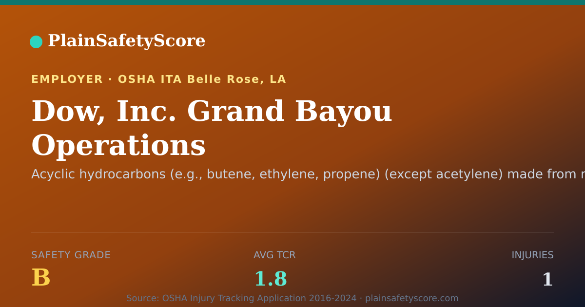 Shareable card for Dow, Inc. Grand Bayou Operations Safety Grade B (TCR 1.8)