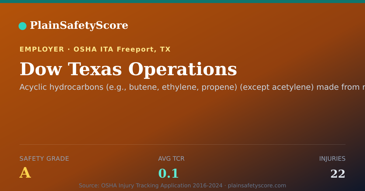 Shareable card for Dow Texas Operations Safety Grade A (TCR 0.1)
