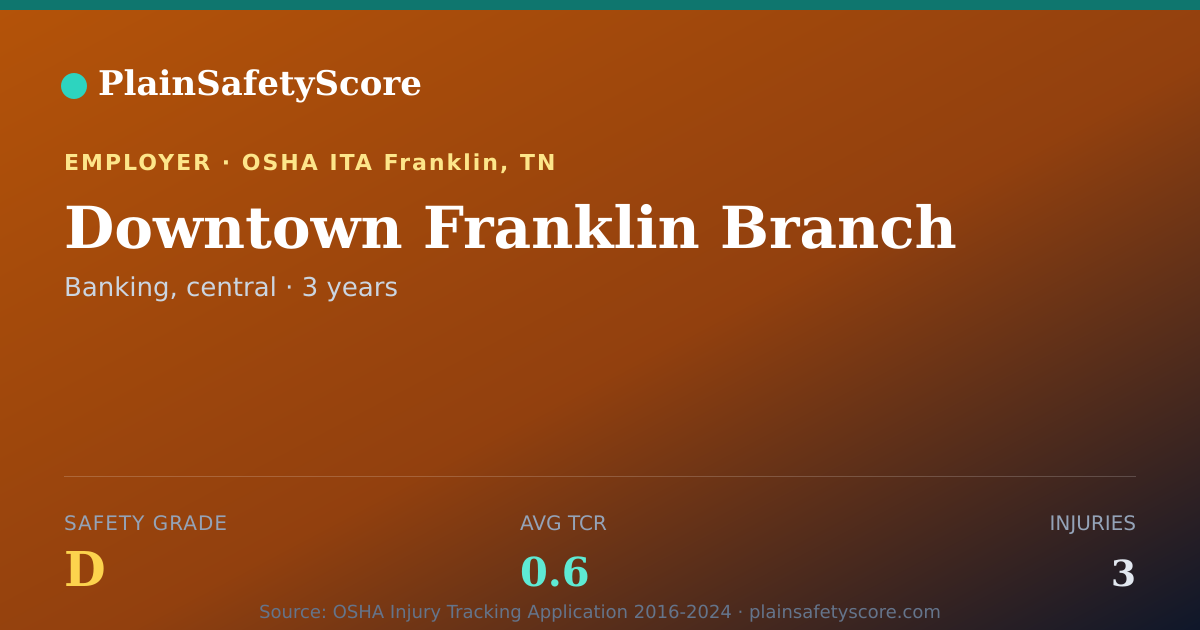 Shareable card for Downtown Franklin Branch Safety Grade D (TCR 0.6)