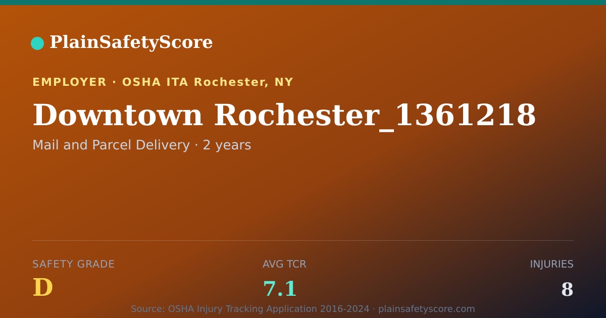 Shareable card for Downtown Rochester_1361218 Safety Grade D (TCR 7.1)