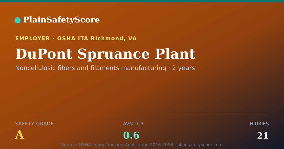 Shareable card for DuPont Spruance Plant Safety Grade A (TCR 0.6)