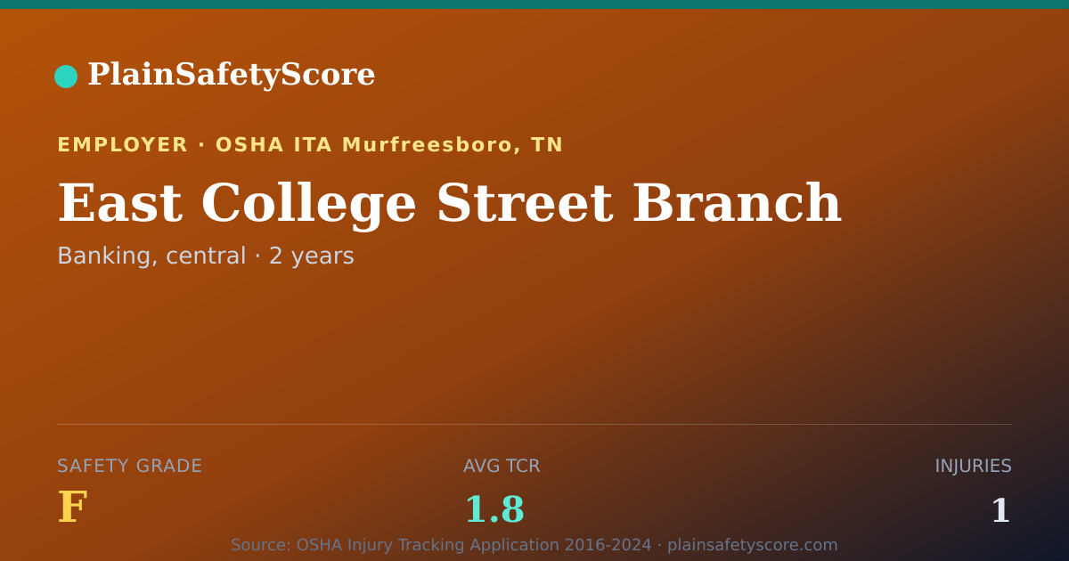 Shareable card for East College Street Branch Safety Grade F (TCR 1.8)