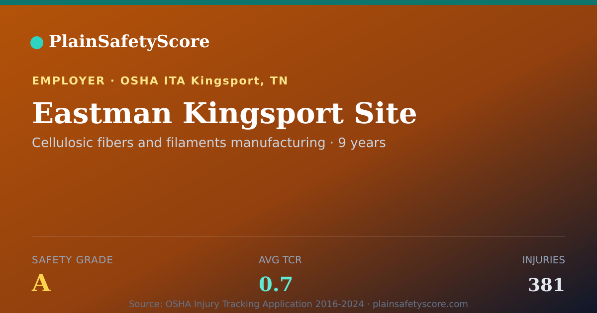 Shareable card for Eastman Kingsport Site Safety Grade A (TCR 0.7)