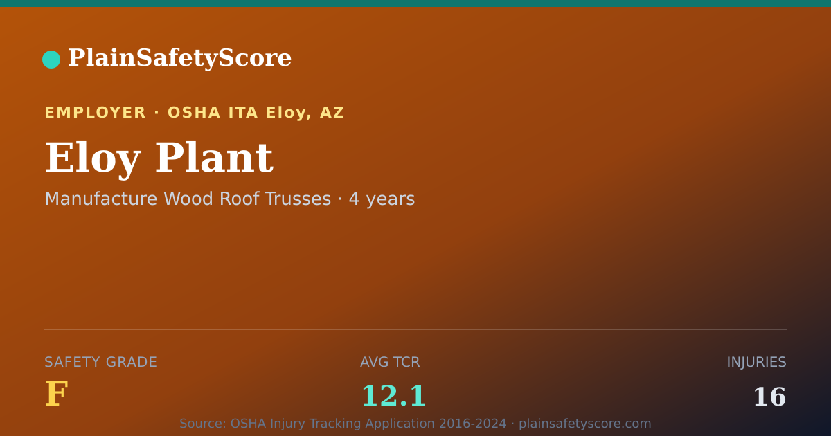 Shareable card for Eloy Plant Safety Grade F (TCR 12.1)