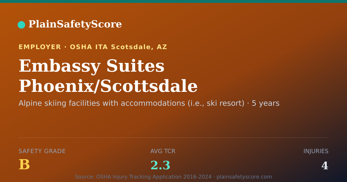 Shareable card for Embassy Suites Phoenix/Scottsdale Safety Grade B (TCR 2.3)
