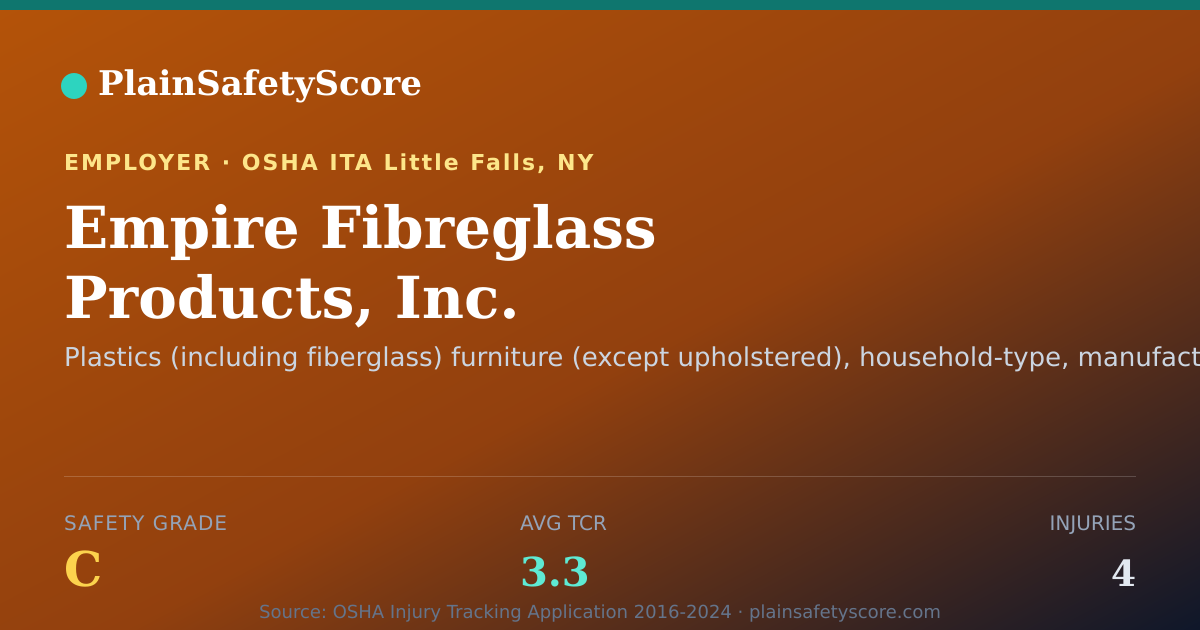 Shareable card for Empire Fibreglass Products, Inc. Safety Grade C (TCR 3.3)
