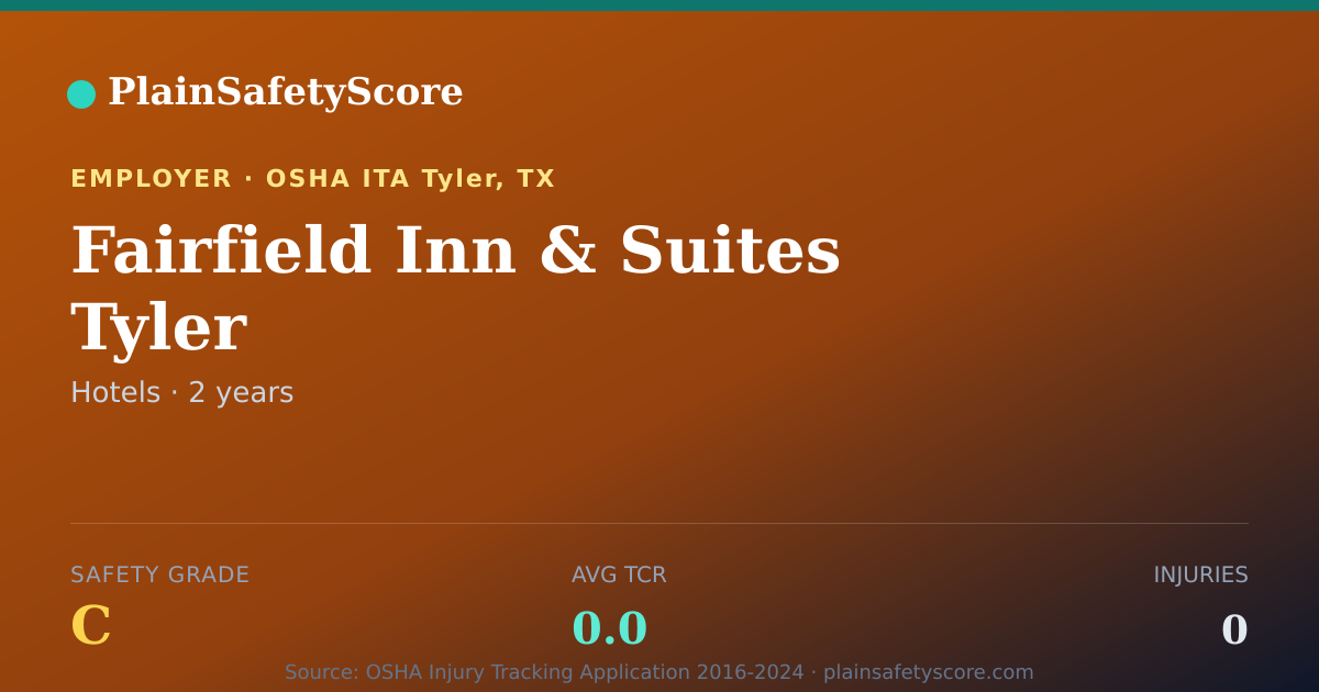 Shareable card for Fairfield Inn & Suites Tyler Safety Grade C (TCR 0.0)
