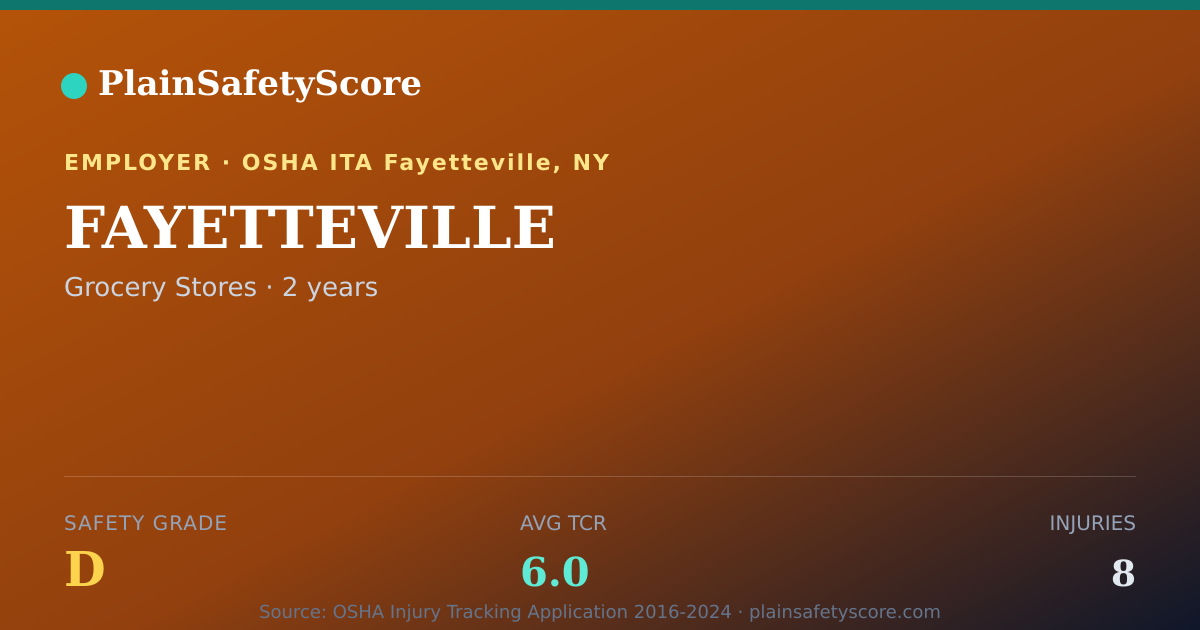 Shareable card for FAYETTEVILLE Safety Grade D (TCR 6.0)