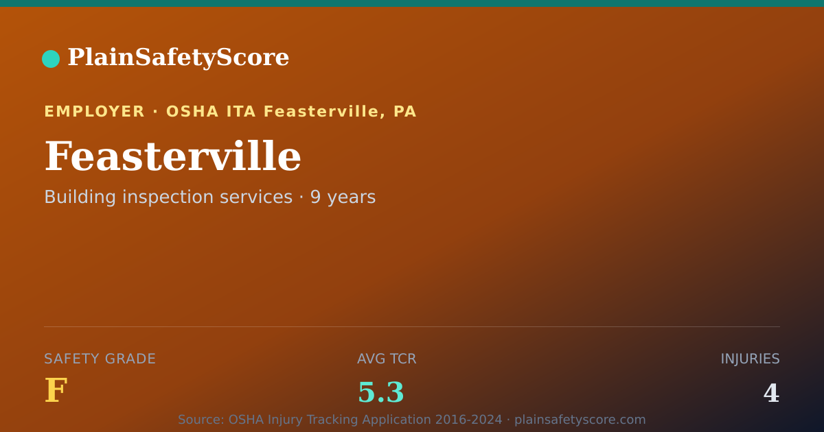 Shareable card for Feasterville Safety Grade F (TCR 5.3)