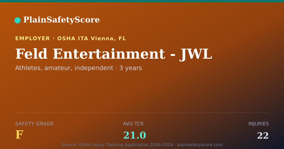 Shareable card for Feld Entertainment - JWL Safety Grade F (TCR 21.0)