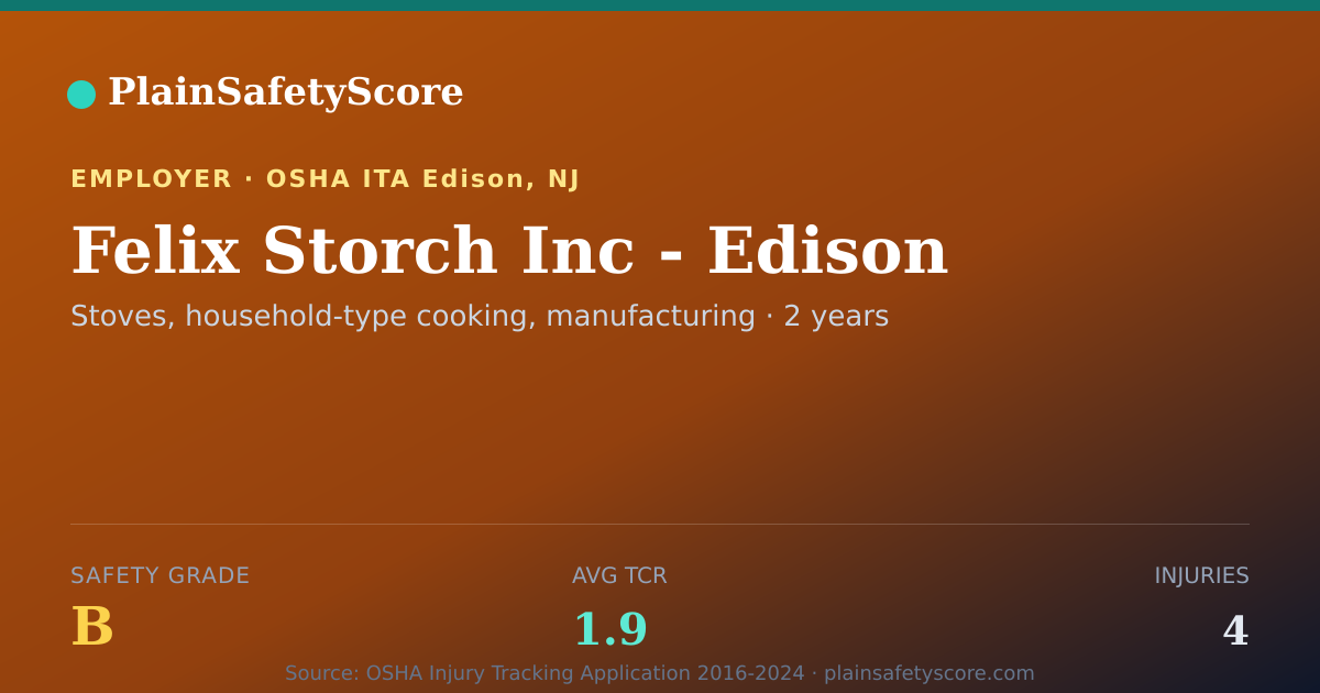 Shareable card for Felix Storch Inc - Edison Safety Grade B (TCR 1.9)