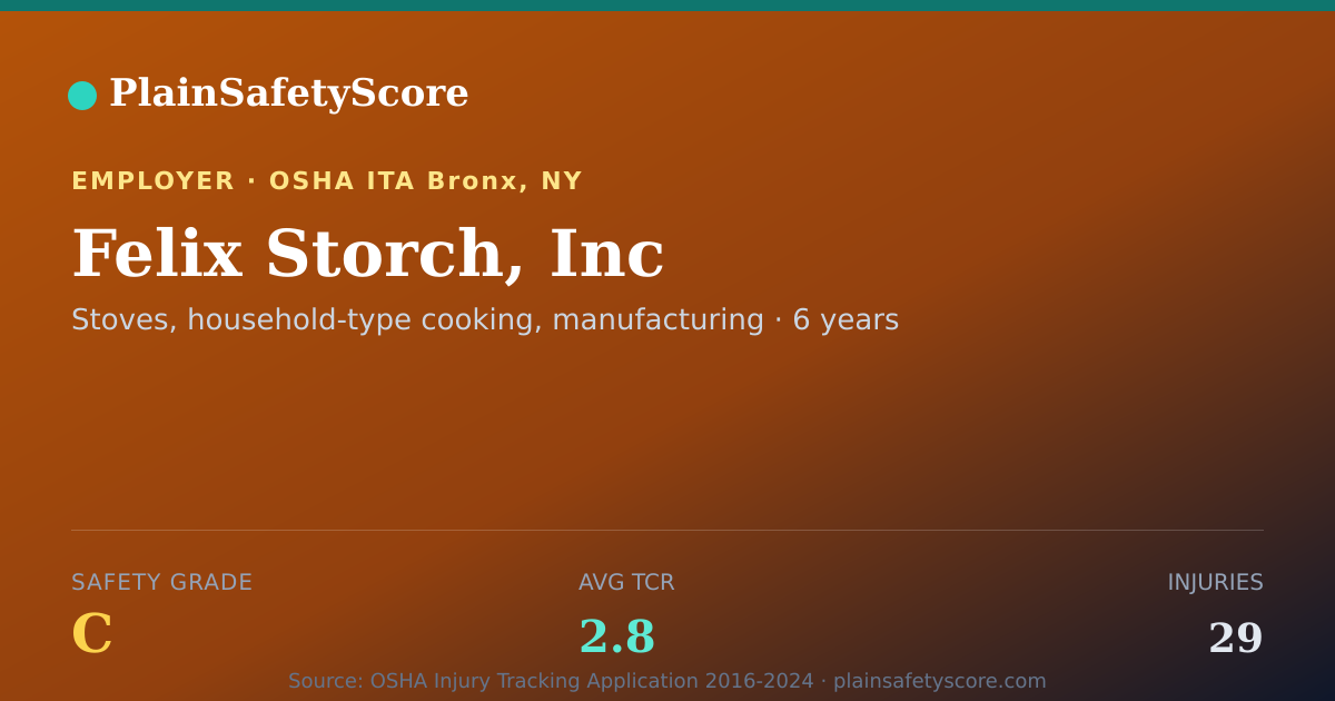 Shareable card for Felix Storch, Inc Safety Grade C (TCR 2.8)