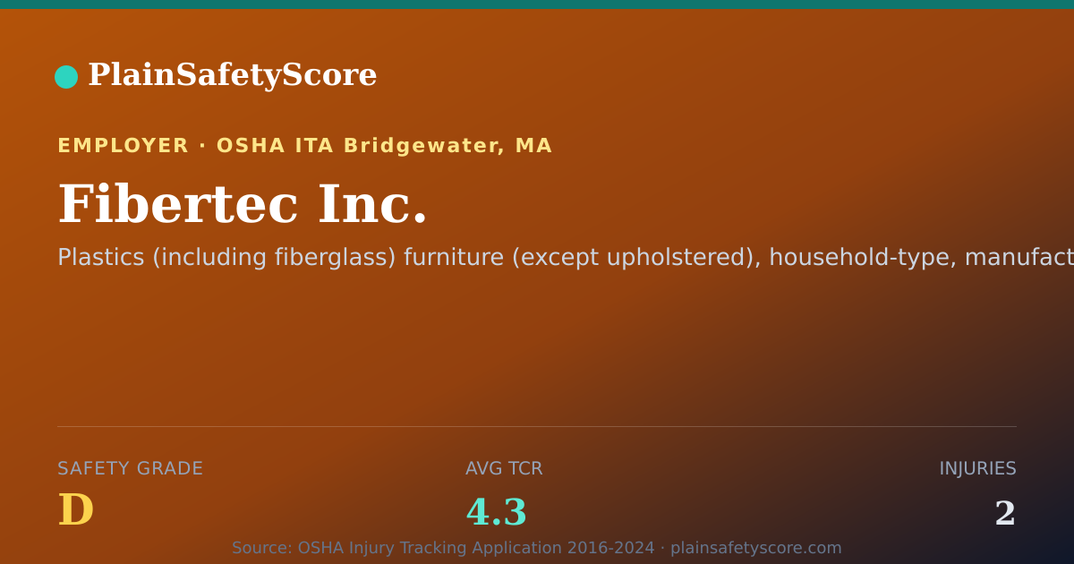 Shareable card for Fibertec Inc. Safety Grade D (TCR 4.3)