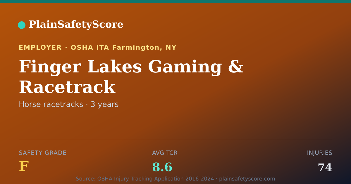 Shareable card for Finger Lakes Gaming & Racetrack Safety Grade F (TCR 8.6)