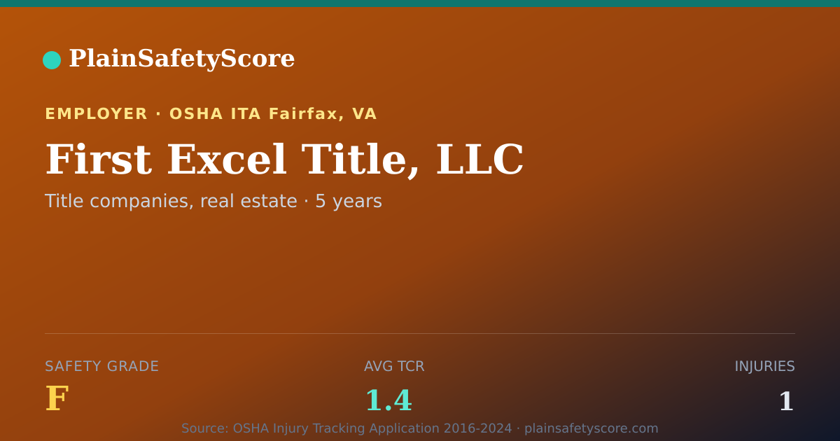 Shareable card for First Excel Title, LLC Safety Grade F (TCR 1.4)