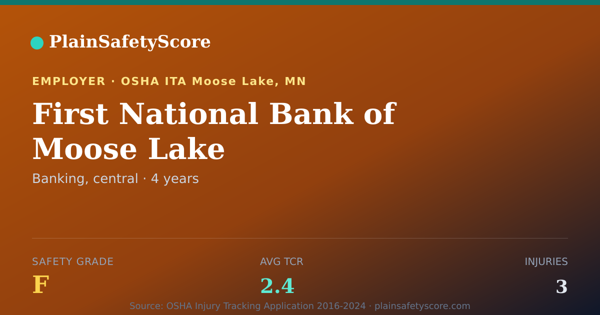 Shareable card for First National Bank of Moose Lake Safety Grade F (TCR 2.4)
