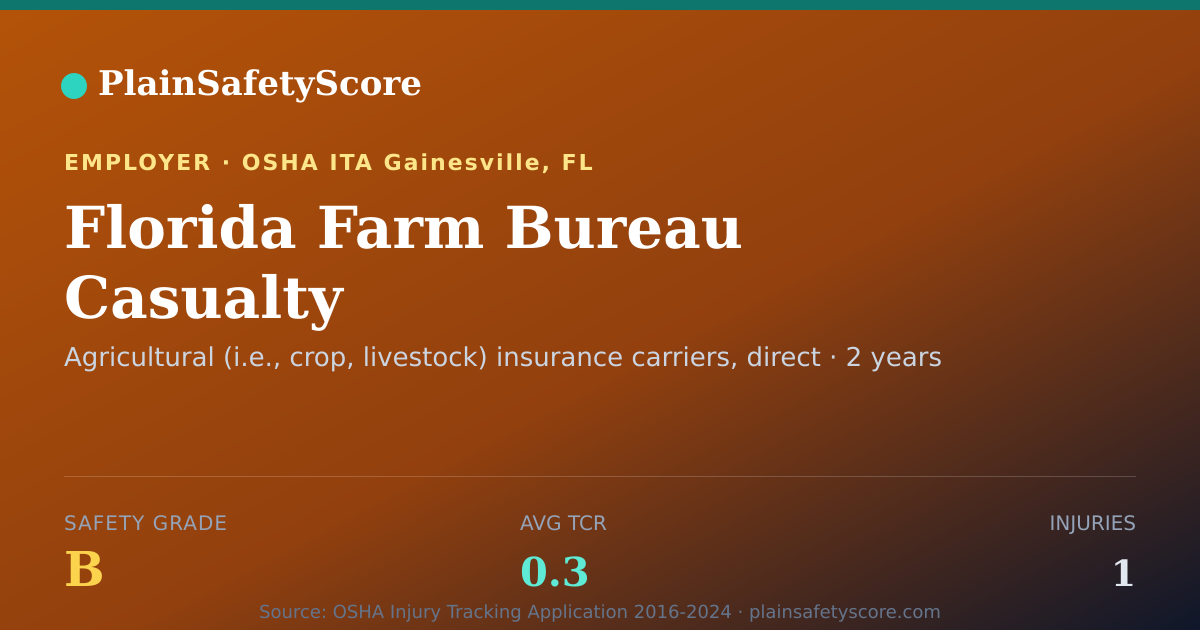 Shareable card for Florida Farm Bureau Casualty Safety Grade B (TCR 0.3)