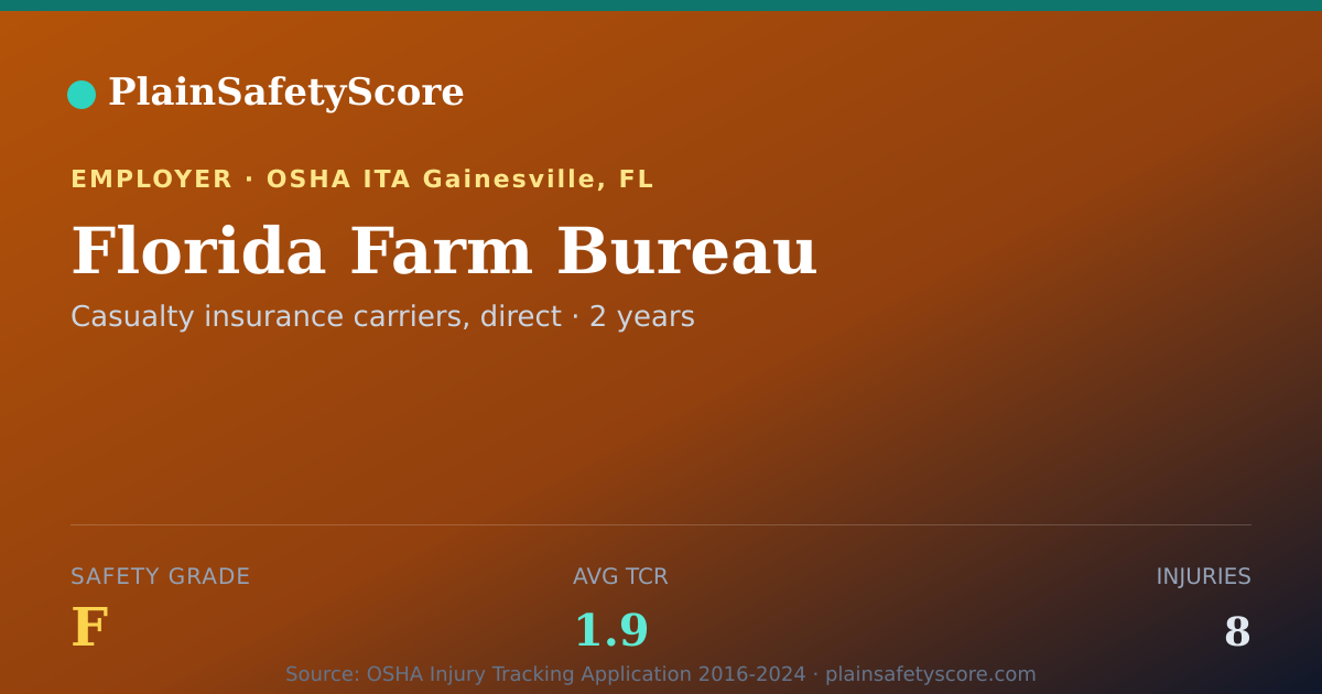 Shareable card for Florida Farm Bureau Safety Grade F (TCR 1.9)