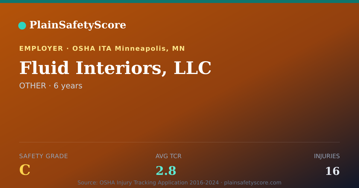 Shareable card for Fluid Interiors, LLC Safety Grade C (TCR 2.8)