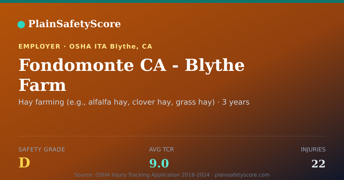 Shareable card for Fondomonte CA - Blythe Farm Safety Grade D (TCR 9.0)