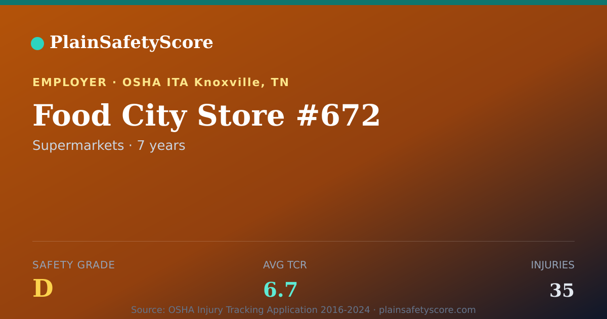 Shareable card for Food City Store #672 Safety Grade D (TCR 6.7)